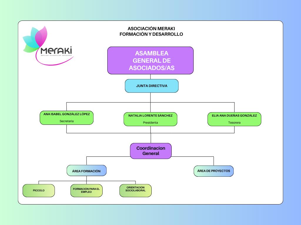 Organigrama Asociación Meraki Formación y Desarrollo
