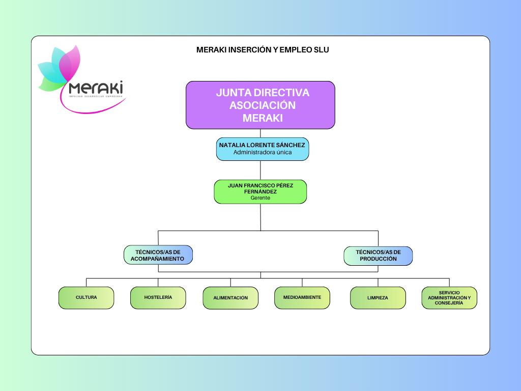 Organigrama Empresa de Inserción Meraki Inserción y Empleo SLU